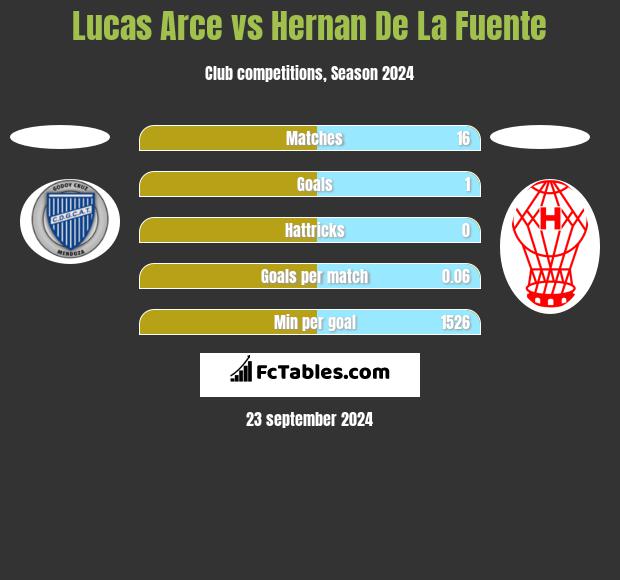 Lucas Arce vs Hernan De La Fuente h2h player stats