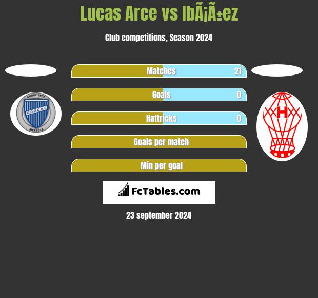 Lucas Arce vs IbÃ¡Ã±ez h2h player stats