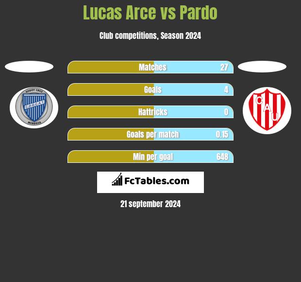 Lucas Arce vs Pardo h2h player stats