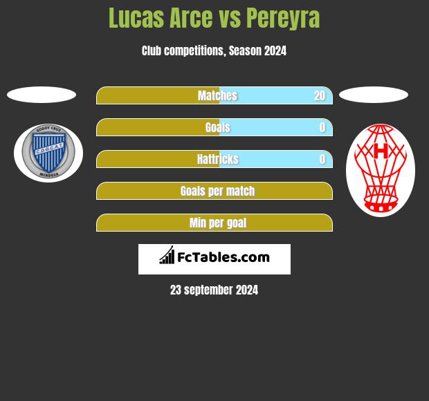 Lucas Arce vs Pereyra h2h player stats