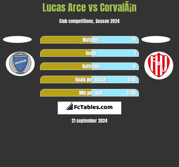 Lucas Arce vs CorvalÃ¡n h2h player stats