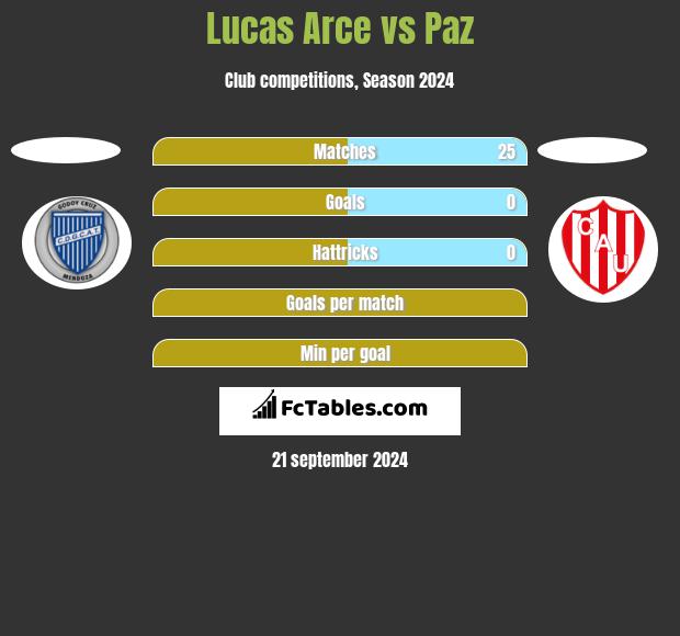 Lucas Arce vs Paz h2h player stats