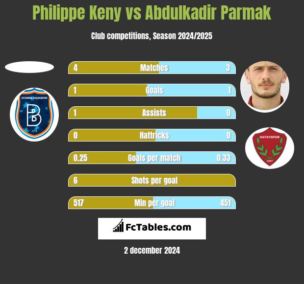 Philippe Keny vs Abdulkadir Parmak h2h player stats