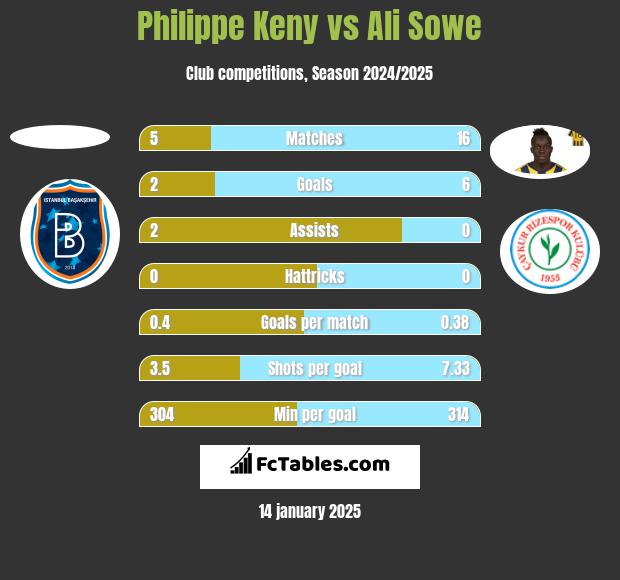 Philippe Keny vs Ali Sowe h2h player stats