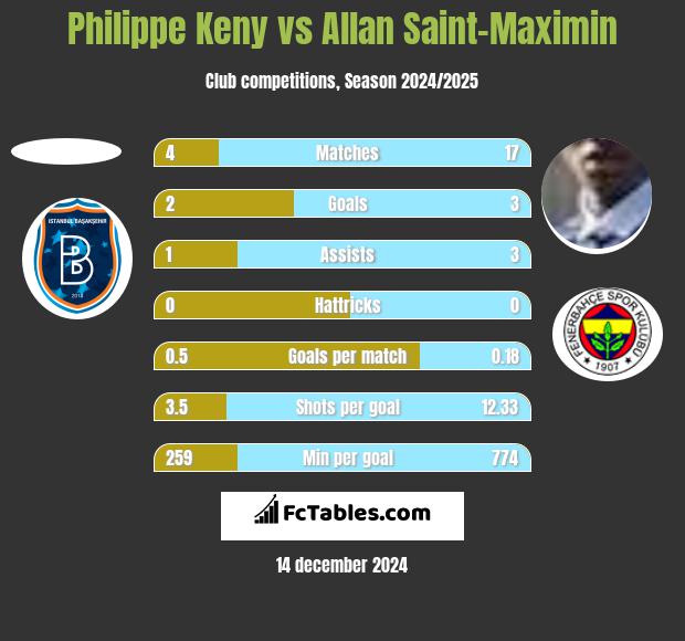 Philippe Keny vs Allan Saint-Maximin h2h player stats