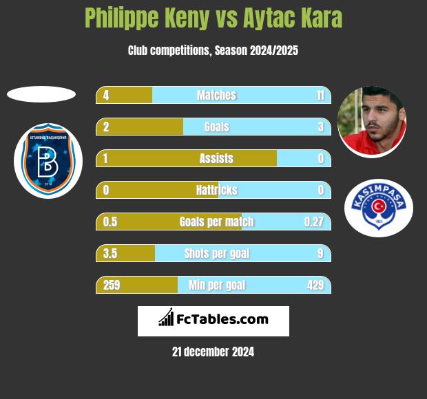 Philippe Keny vs Aytac Kara h2h player stats