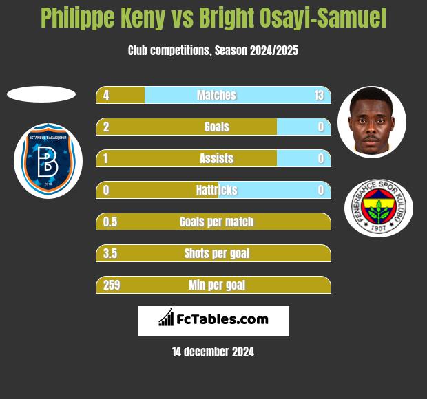 Philippe Keny vs Bright Osayi-Samuel h2h player stats