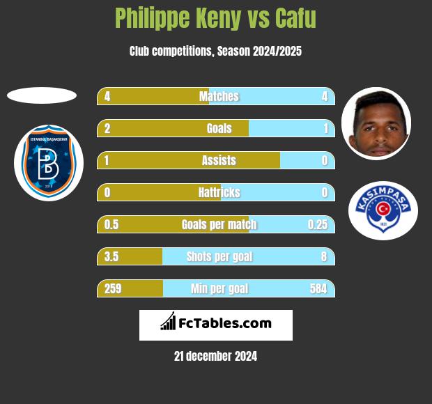 Philippe Keny vs Cafu h2h player stats