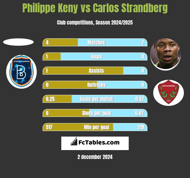 Philippe Keny vs Carlos Strandberg h2h player stats