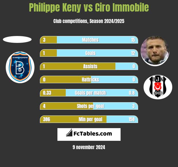 Philippe Keny vs Ciro Immobile h2h player stats