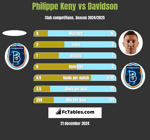 Philippe Keny vs Davidson h2h player stats