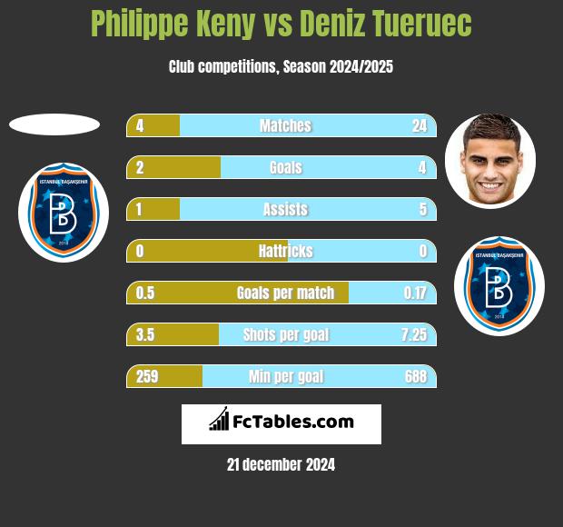 Philippe Keny vs Deniz Tueruec h2h player stats