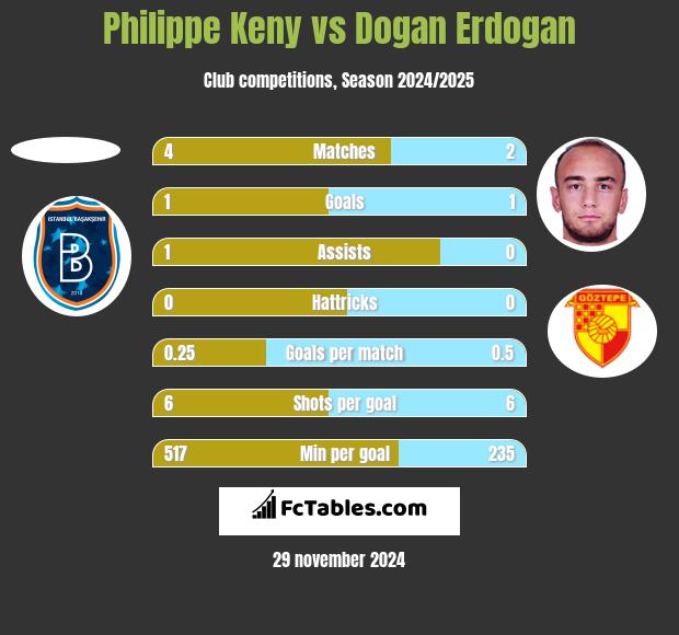 Philippe Keny vs Dogan Erdogan h2h player stats