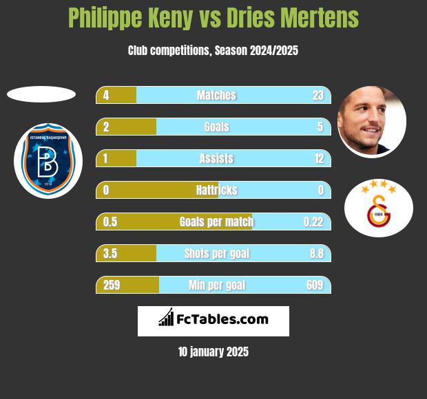 Philippe Keny vs Dries Mertens h2h player stats