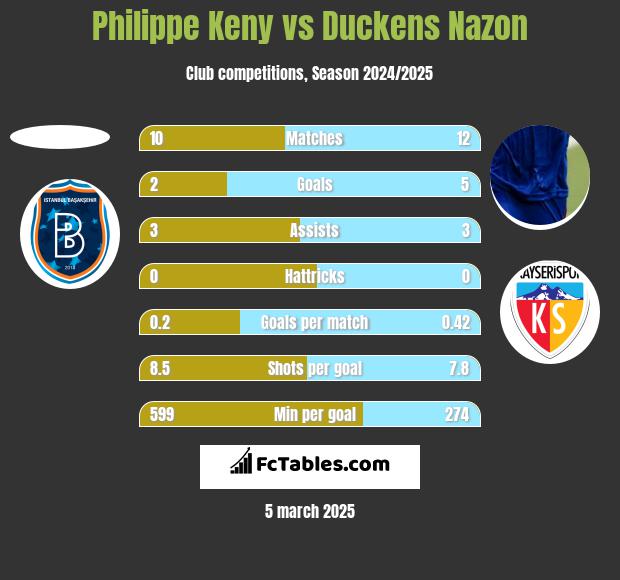 Philippe Keny vs Duckens Nazon h2h player stats