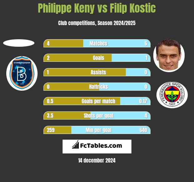 Philippe Keny vs Filip Kostic h2h player stats