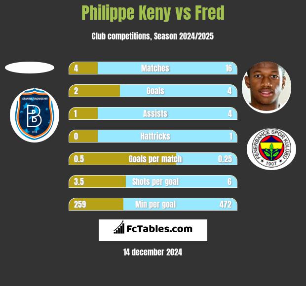 Philippe Keny vs Fred h2h player stats