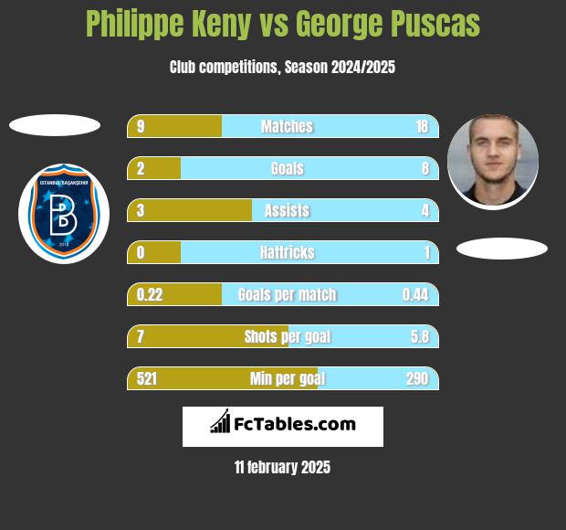 Philippe Keny vs George Puscas h2h player stats