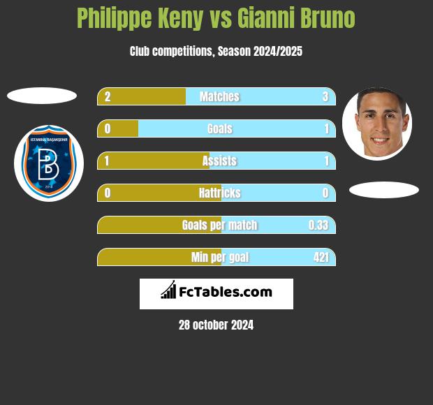 Philippe Keny vs Gianni Bruno h2h player stats