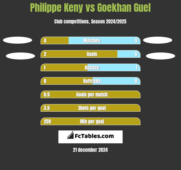 Philippe Keny vs Goekhan Guel h2h player stats