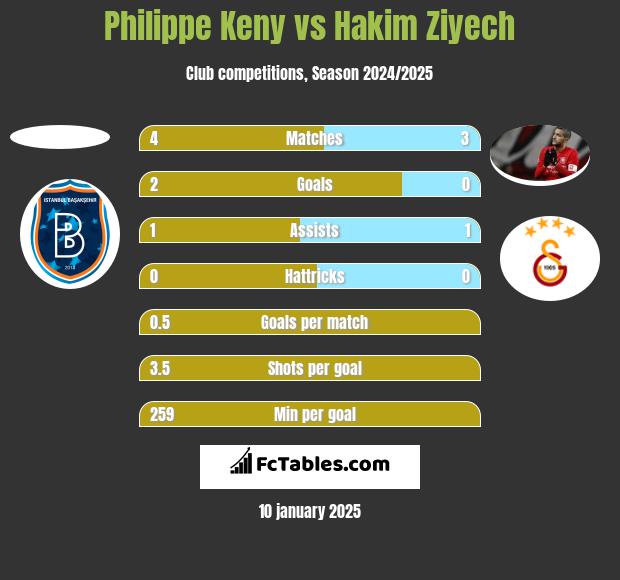 Philippe Keny vs Hakim Ziyech h2h player stats