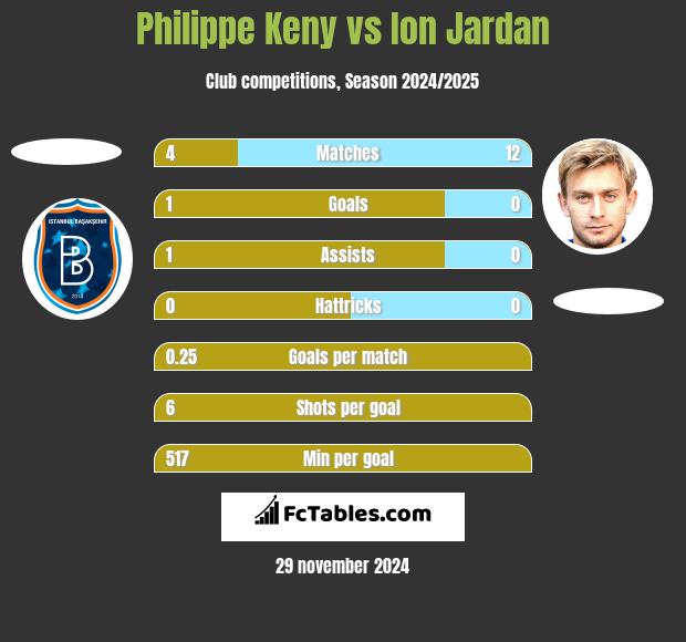 Philippe Keny vs Ion Jardan h2h player stats