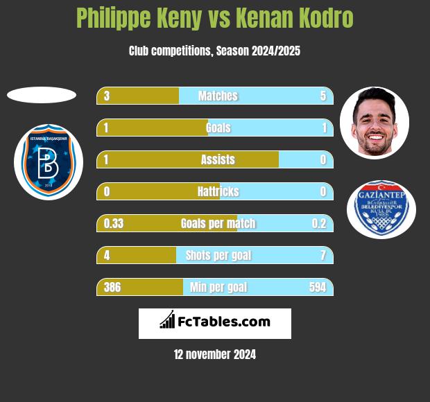 Philippe Keny vs Kenan Kodro h2h player stats