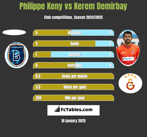 Philippe Keny vs Kerem Demirbay h2h player stats