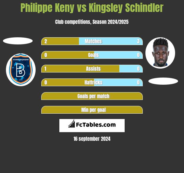 Philippe Keny vs Kingsley Schindler h2h player stats