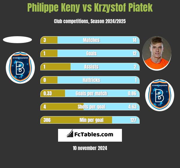 Philippe Keny vs Krzystof Piatek h2h player stats