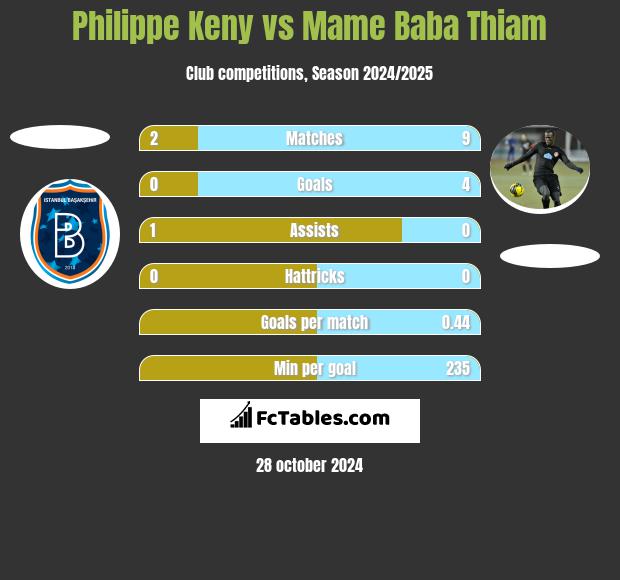 Philippe Keny vs Mame Baba Thiam h2h player stats