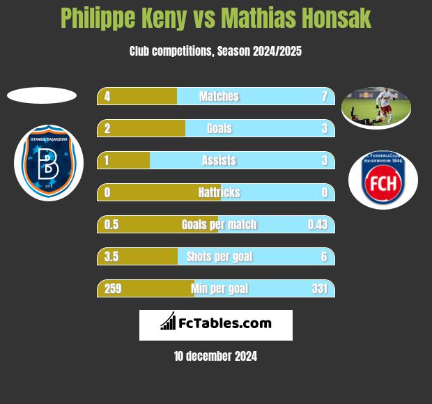 Philippe Keny vs Mathias Honsak h2h player stats