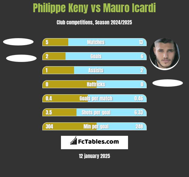 Philippe Keny vs Mauro Icardi h2h player stats