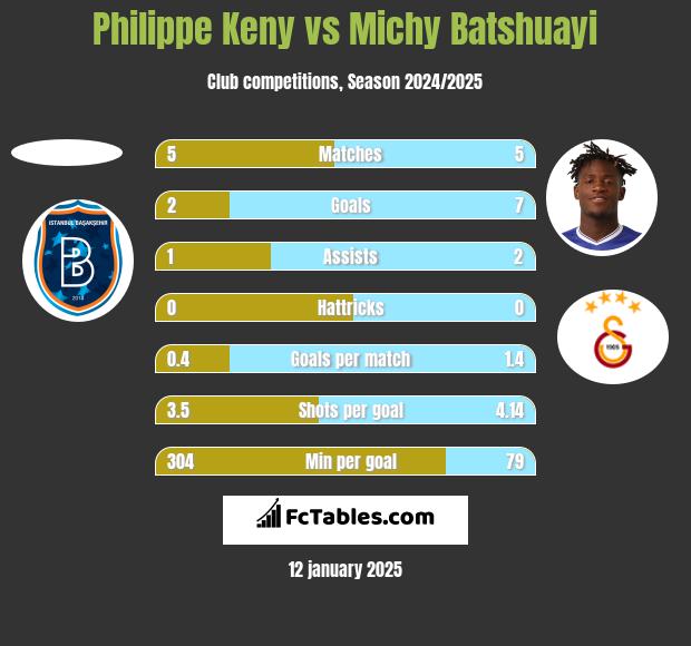 Philippe Keny vs Michy Batshuayi h2h player stats