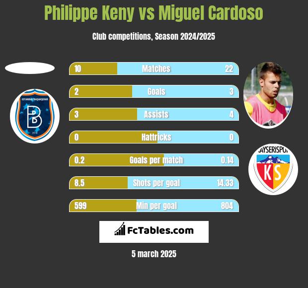 Philippe Keny vs Miguel Cardoso h2h player stats