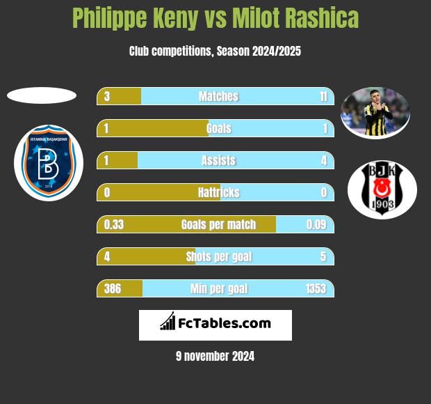 Philippe Keny vs Milot Rashica h2h player stats