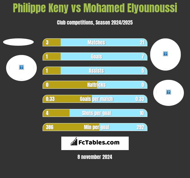 Philippe Keny vs Mohamed Elyounoussi h2h player stats