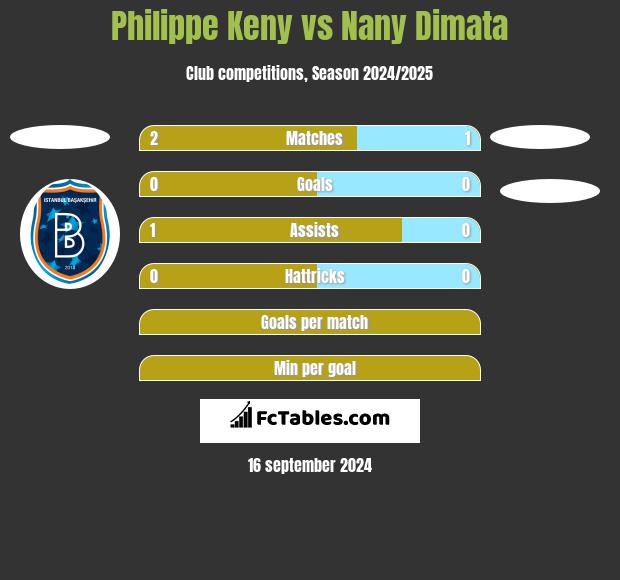 Philippe Keny vs Nany Dimata h2h player stats