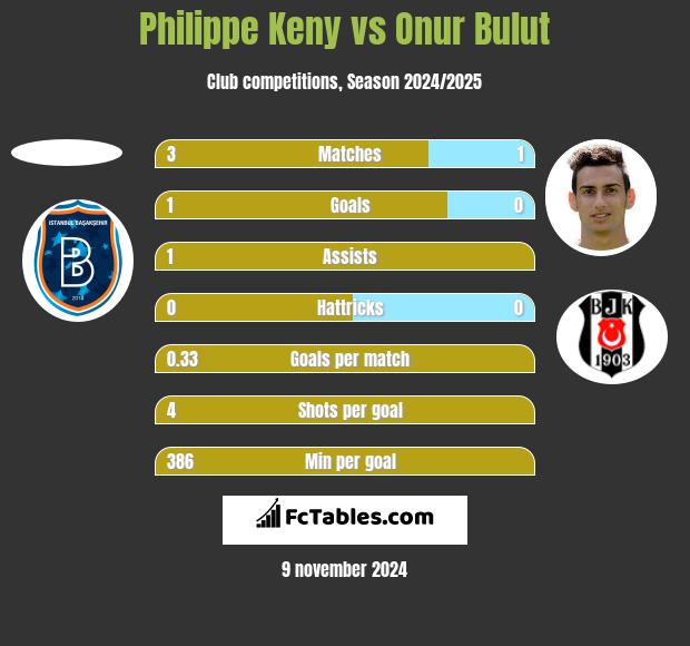 Philippe Keny vs Onur Bulut h2h player stats