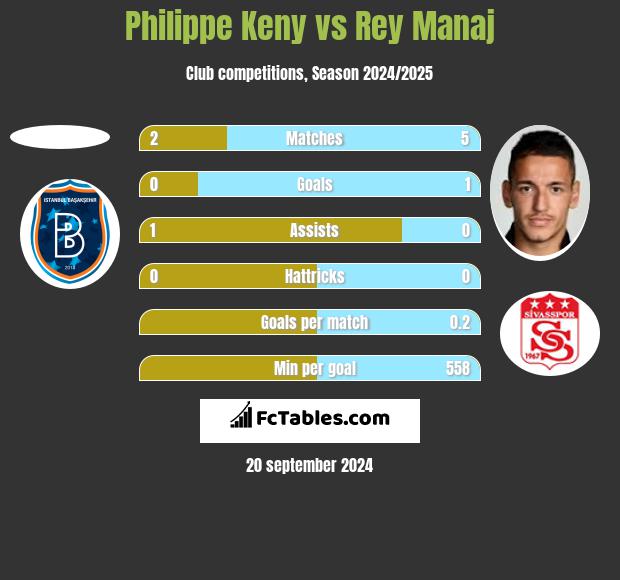 Philippe Keny vs Rey Manaj h2h player stats