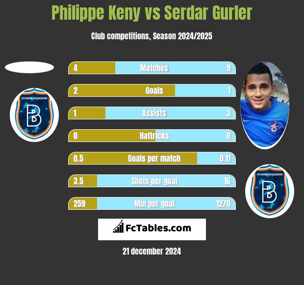 Philippe Keny vs Serdar Gurler h2h player stats