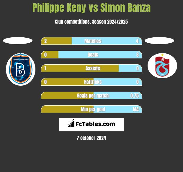 Philippe Keny vs Simon Banza h2h player stats