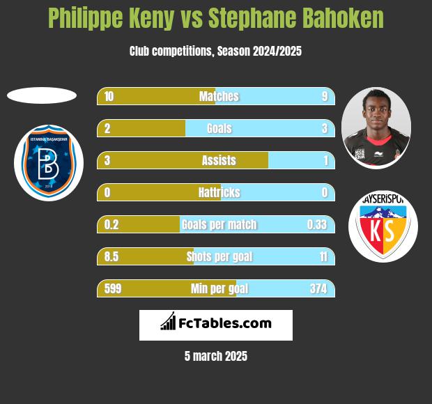 Philippe Keny vs Stephane Bahoken h2h player stats