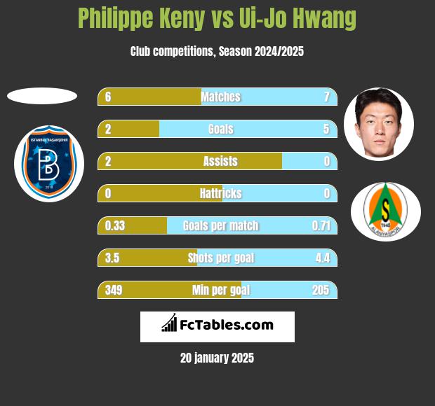 Philippe Keny vs Ui-Jo Hwang h2h player stats