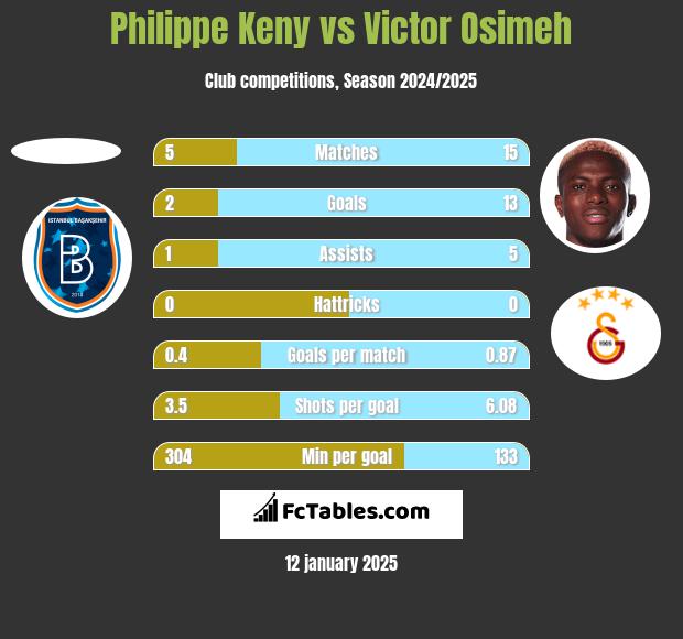 Philippe Keny vs Victor Osimeh h2h player stats