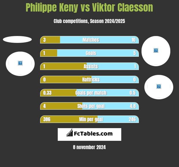 Philippe Keny vs Viktor Claesson h2h player stats