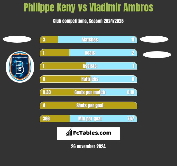 Philippe Keny vs Vladimir Ambros h2h player stats