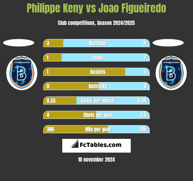 Philippe Keny vs Joao Figueiredo h2h player stats