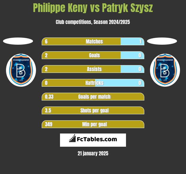 Philippe Keny vs Patryk Szysz h2h player stats