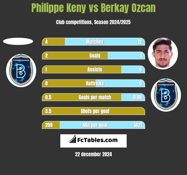 Philippe Keny vs Berkay Ozcan h2h player stats